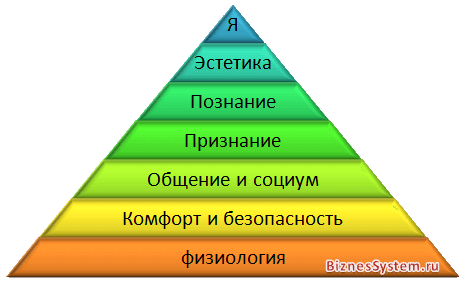 Рисунок пирамиды Маслоу