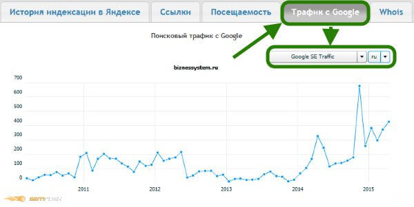 трафик с google biznessystem.ru